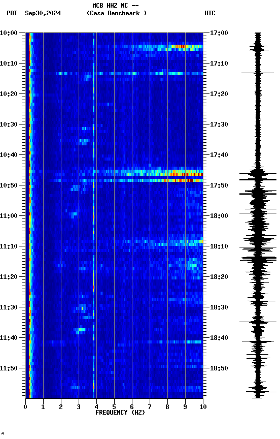 spectrogram plot