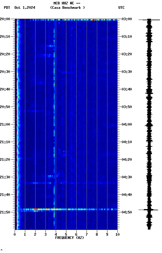 spectrogram plot