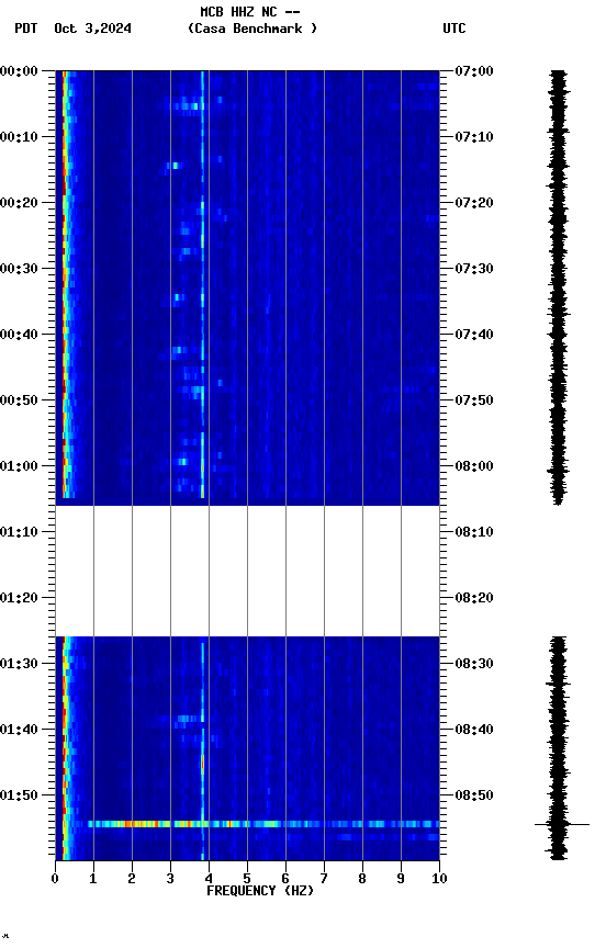 spectrogram plot