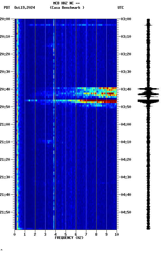 spectrogram plot