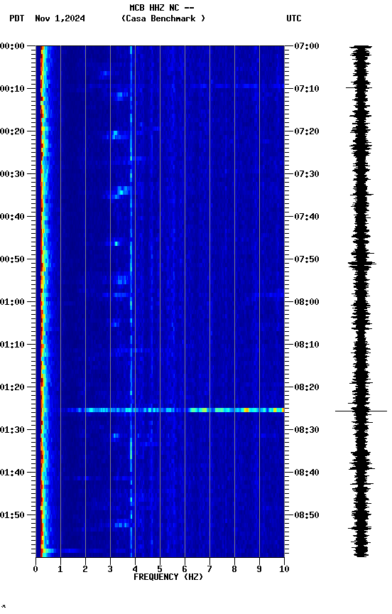 spectrogram plot