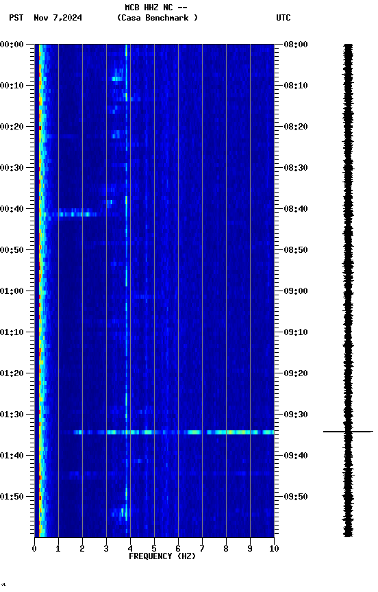 spectrogram plot