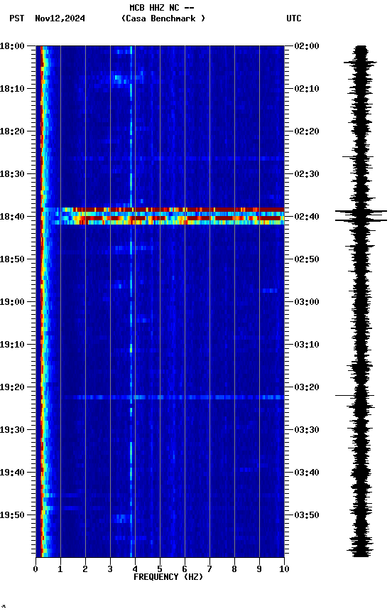 spectrogram plot