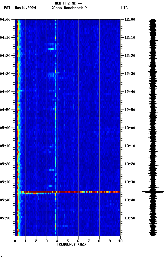 spectrogram plot