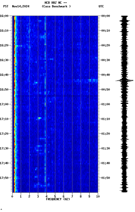 spectrogram plot