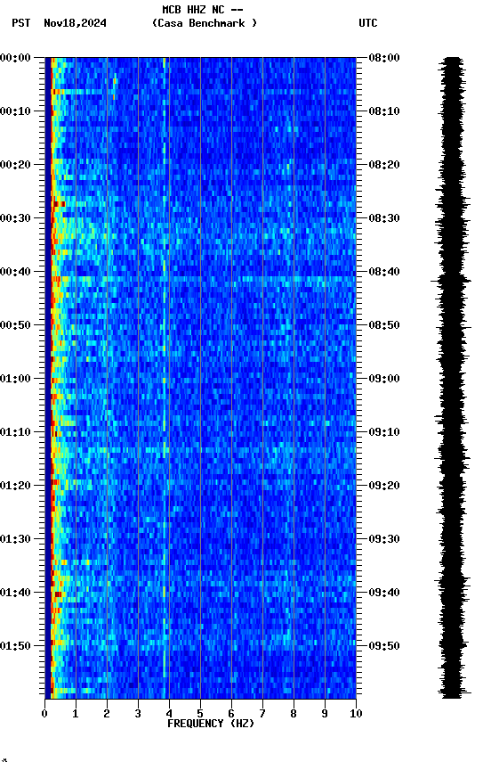 spectrogram plot