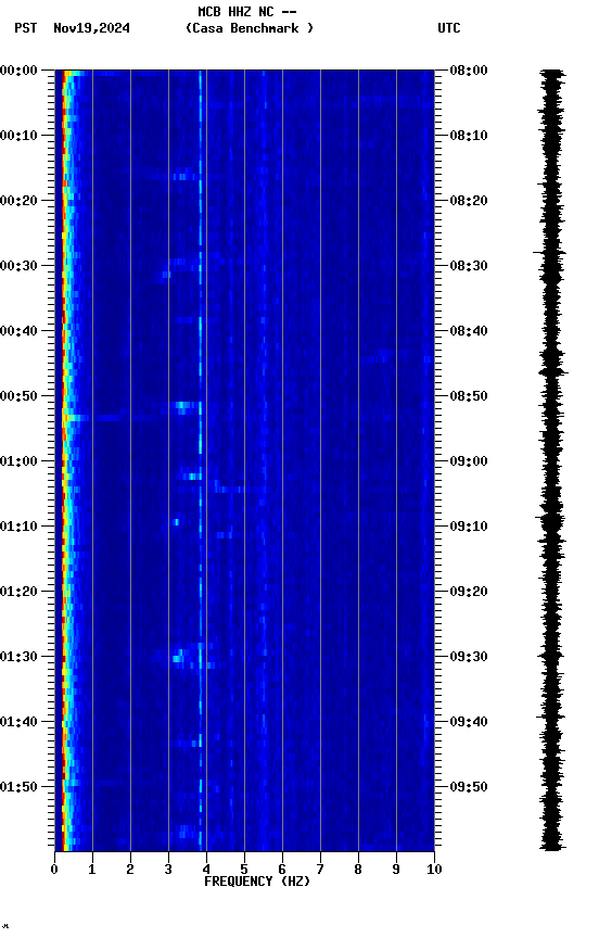 spectrogram plot