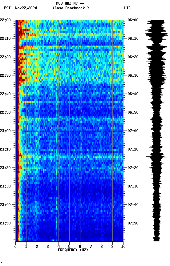 spectrogram plot