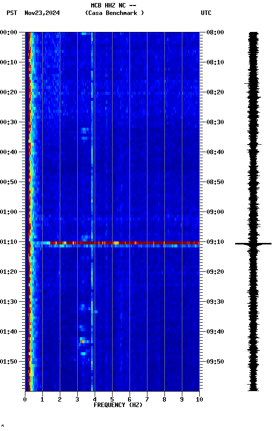 spectrogram plot