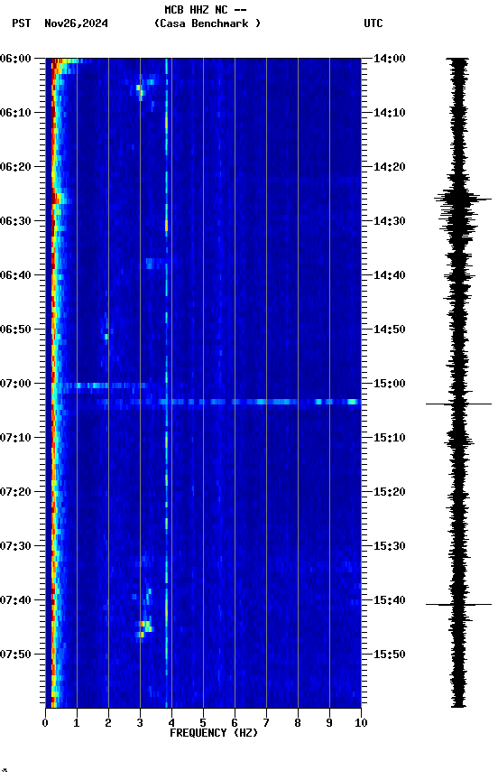 spectrogram plot