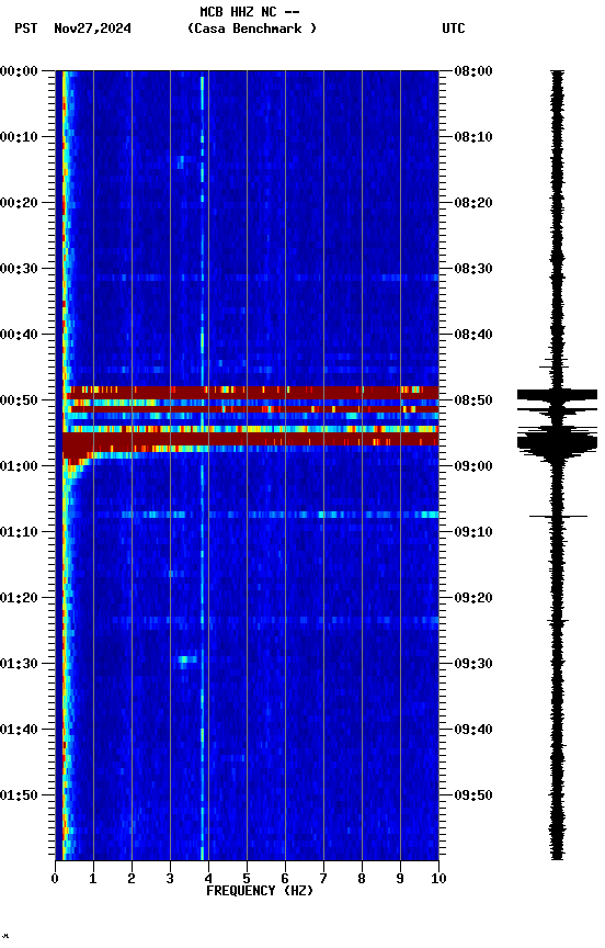 spectrogram plot