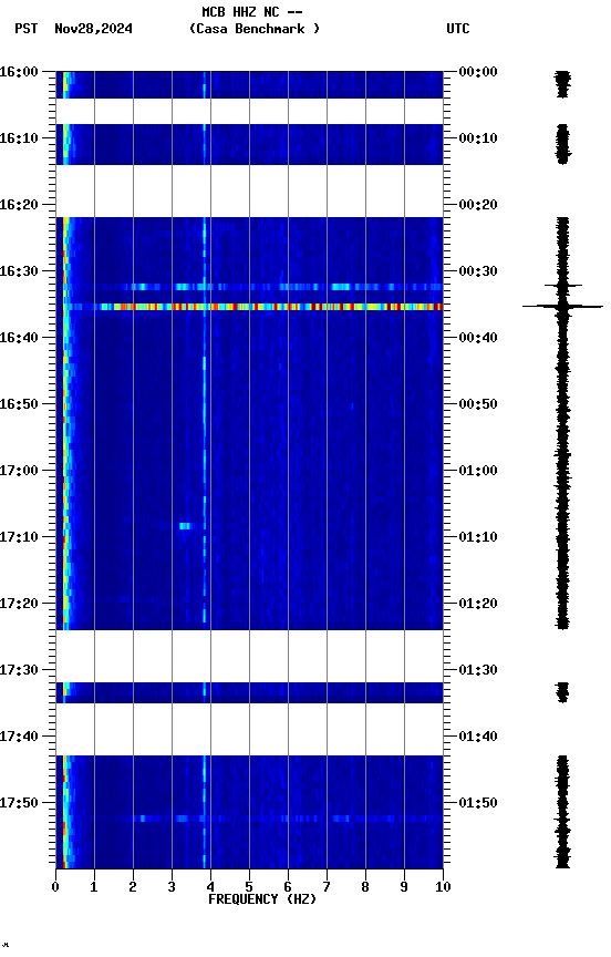 spectrogram plot