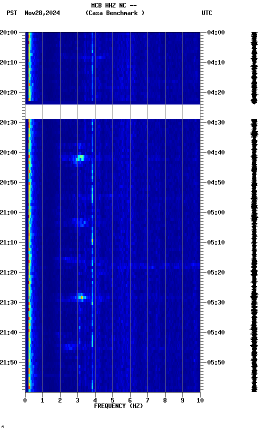 spectrogram plot