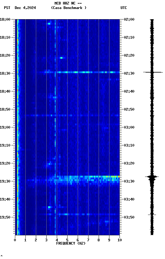 spectrogram plot