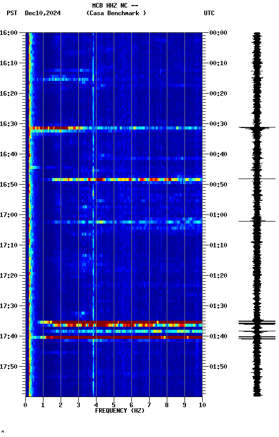 spectrogram plot