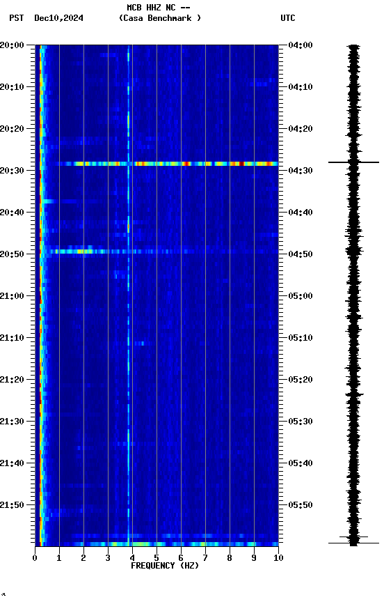 spectrogram plot