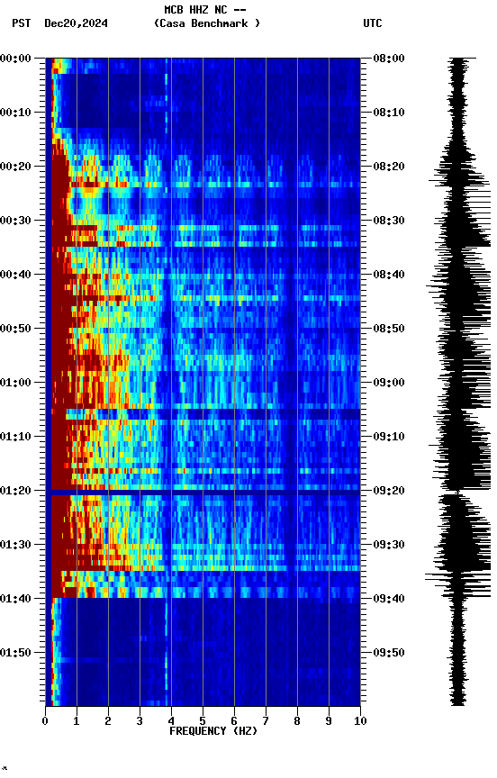 spectrogram plot