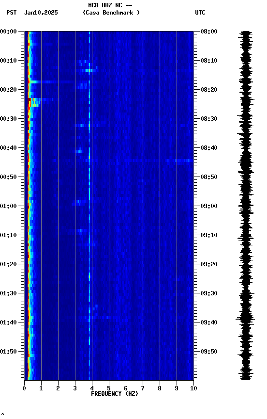 spectrogram plot