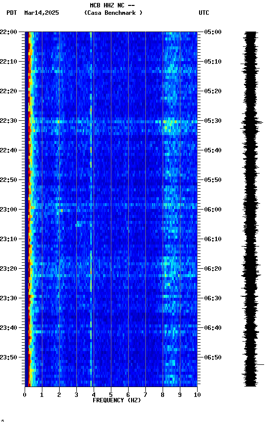 spectrogram plot