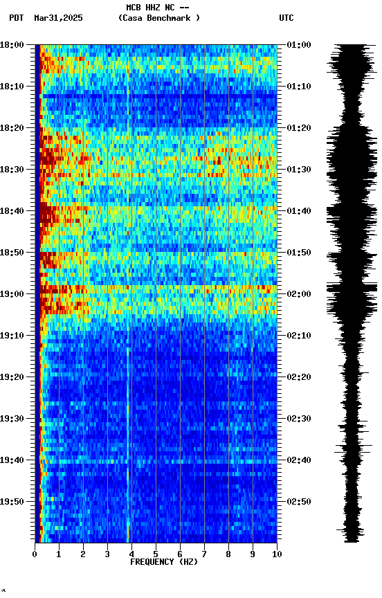 spectrogram plot