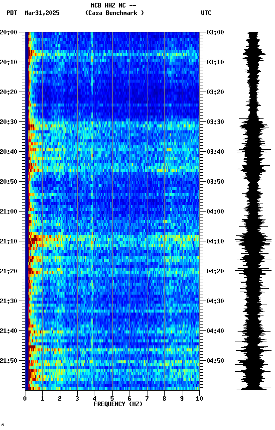 spectrogram plot