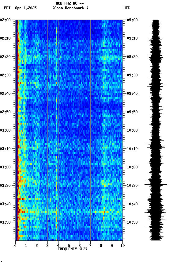 spectrogram plot