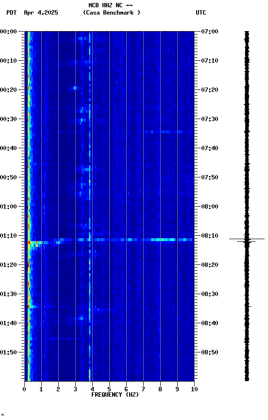 spectrogram plot