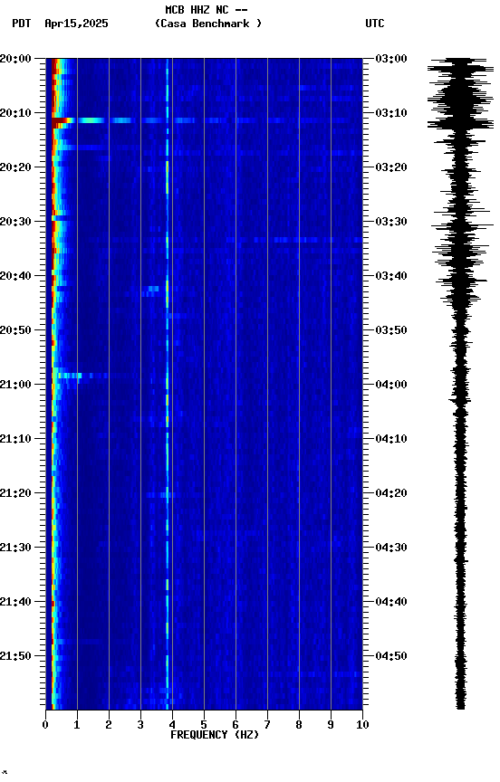 spectrogram plot