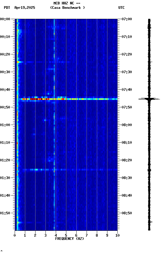 spectrogram plot
