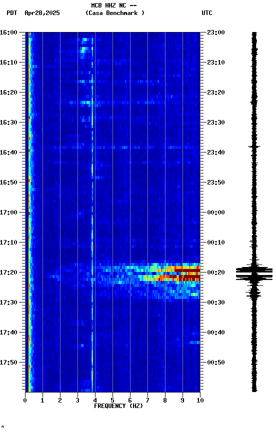 spectrogram plot