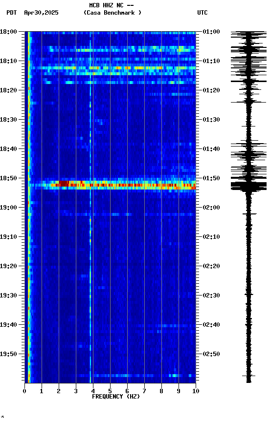 spectrogram plot