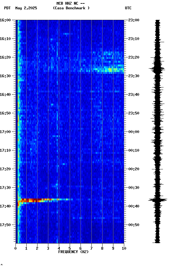 spectrogram plot