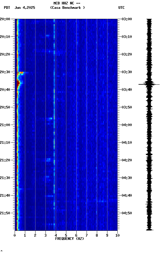 spectrogram plot