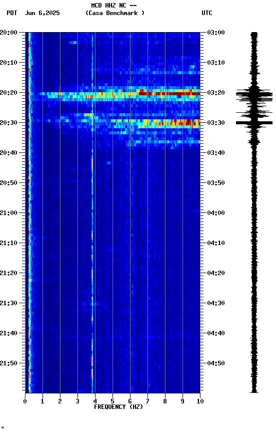 spectrogram plot
