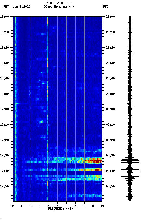 spectrogram plot