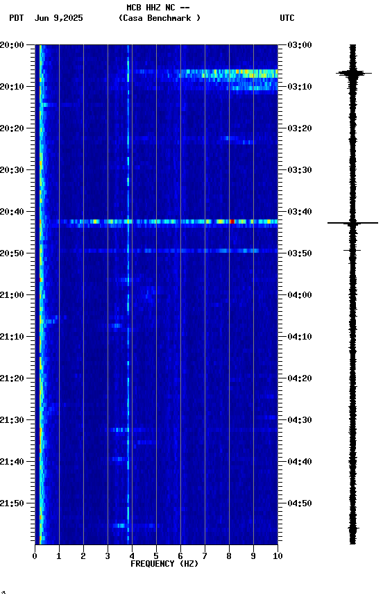 spectrogram plot