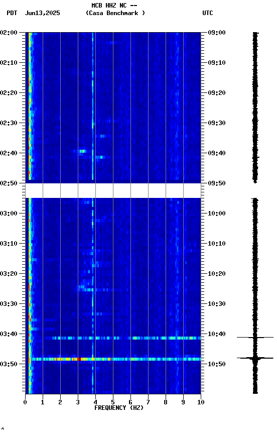 spectrogram plot