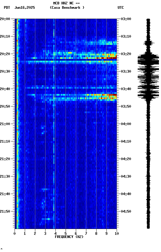 spectrogram plot