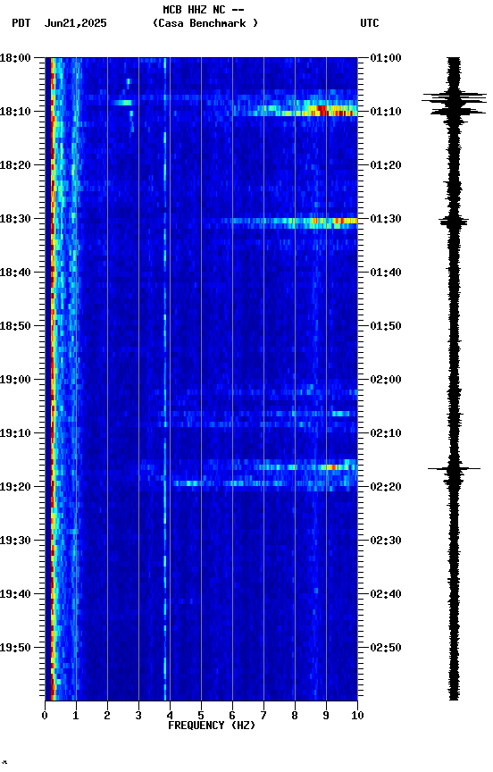 spectrogram plot
