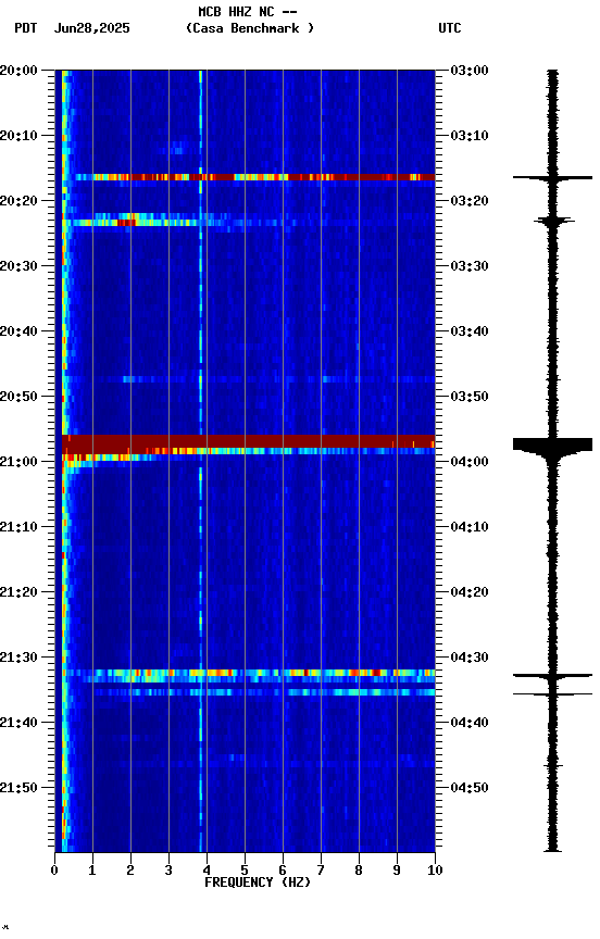 spectrogram plot