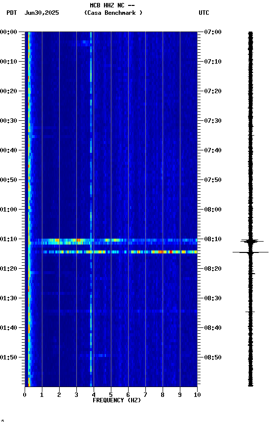 spectrogram plot