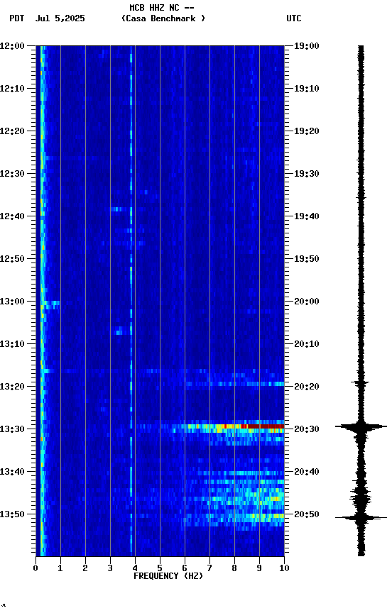 spectrogram plot