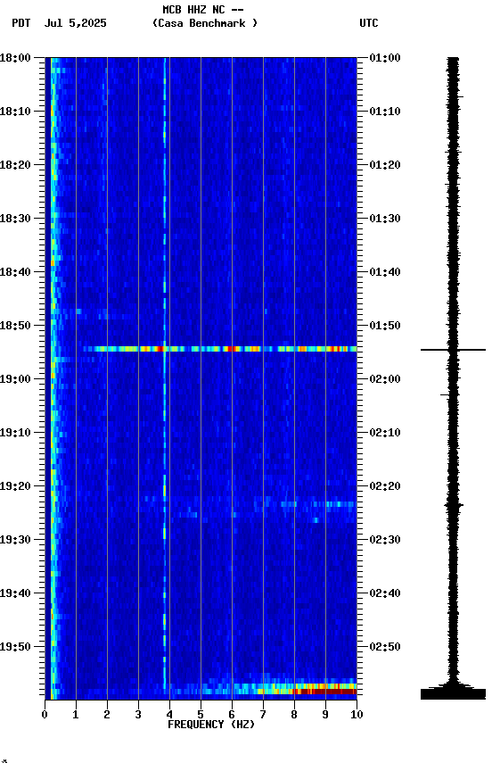 spectrogram plot