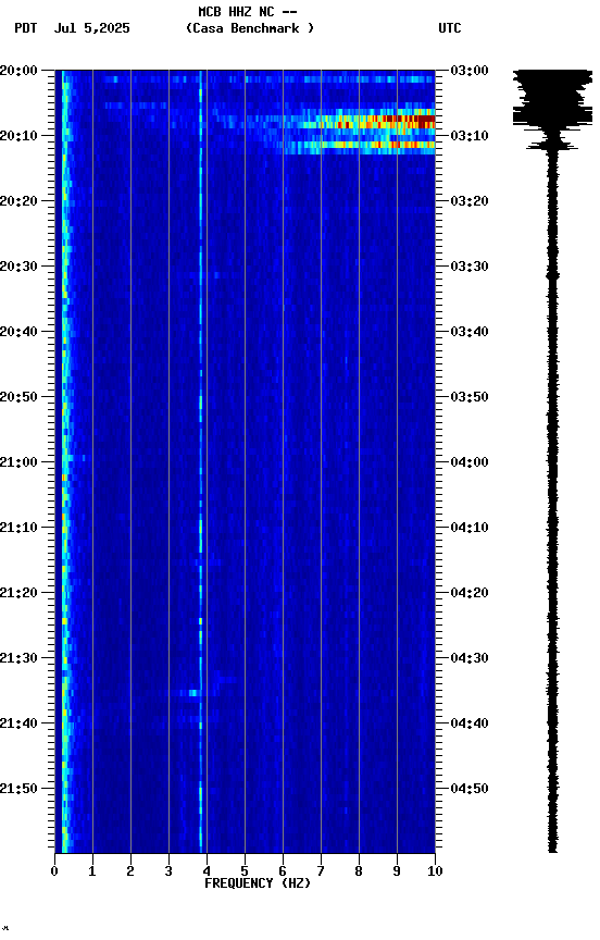 spectrogram plot
