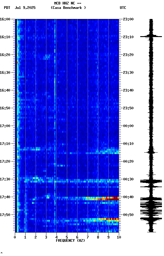 spectrogram plot