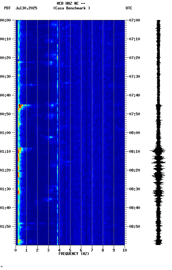 spectrogram plot