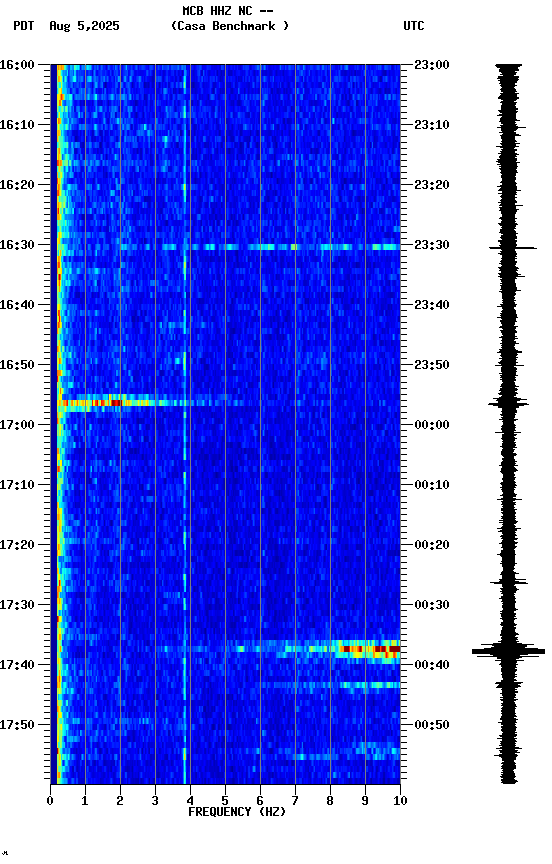 spectrogram plot