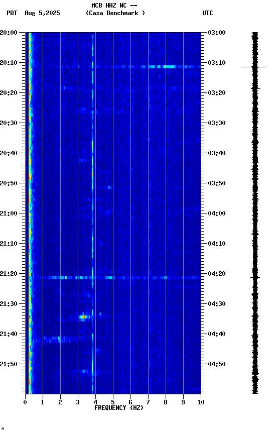 spectrogram plot