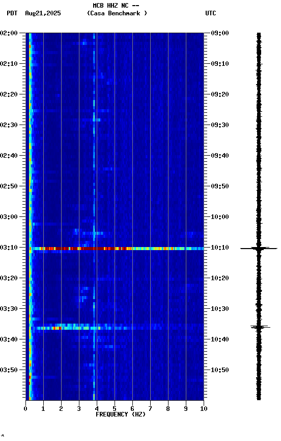 spectrogram plot