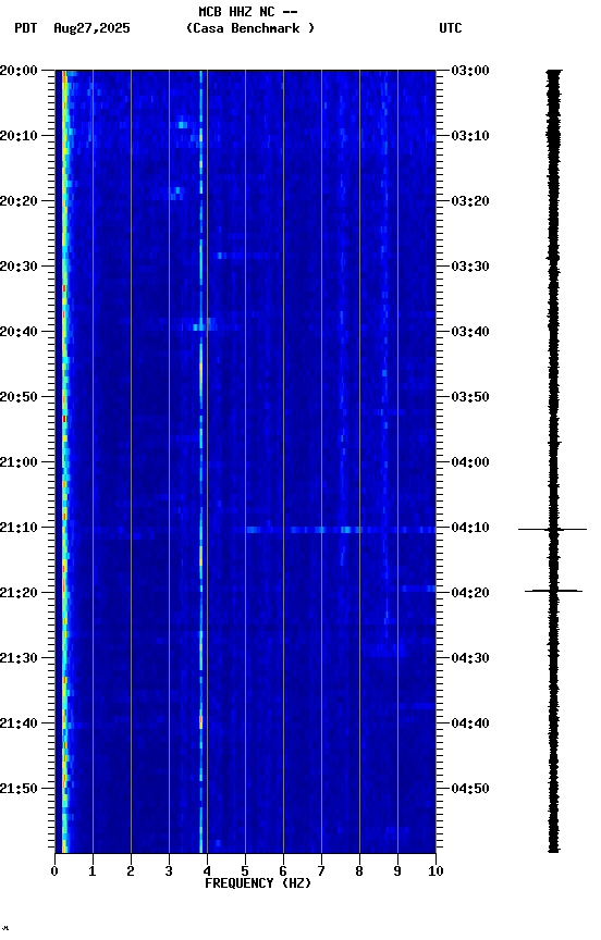 spectrogram plot